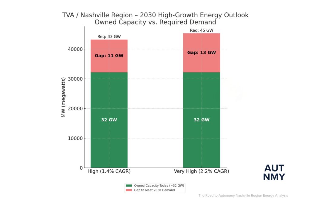 The Road to Autonomy Nashville Region Energy Analysis - The Road to Autonomy