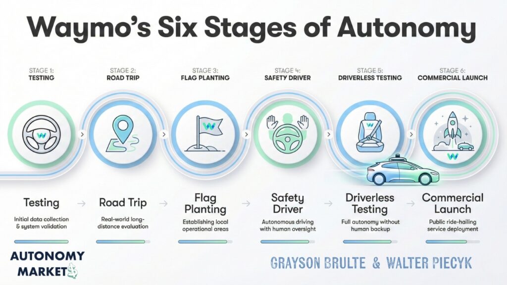 Waymo's Six Stages of Autonomy - The Road to Autonomy