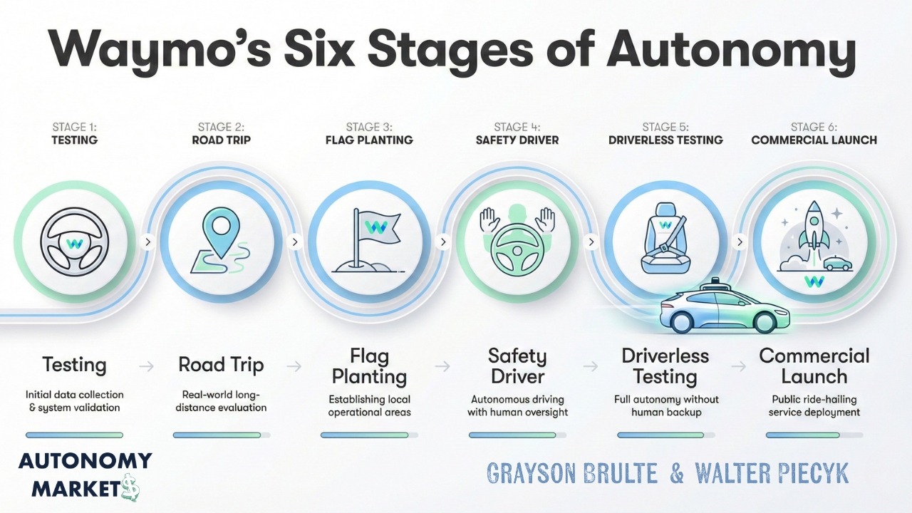 Waymo’s Six Stages of Autonomy - The Road to Autonomy