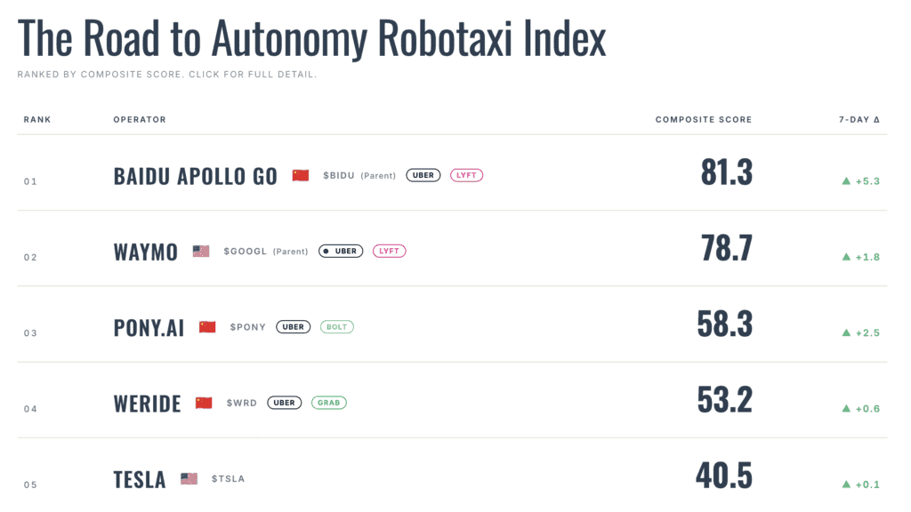 Autonomous vehicle operator rankings on the Road to Autonomy Robotaxi Index.