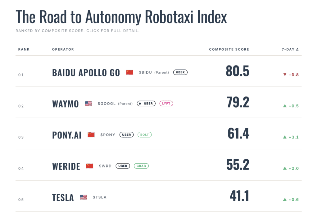 Autonomous vehicle rankings on the Robotaxi Index chart.