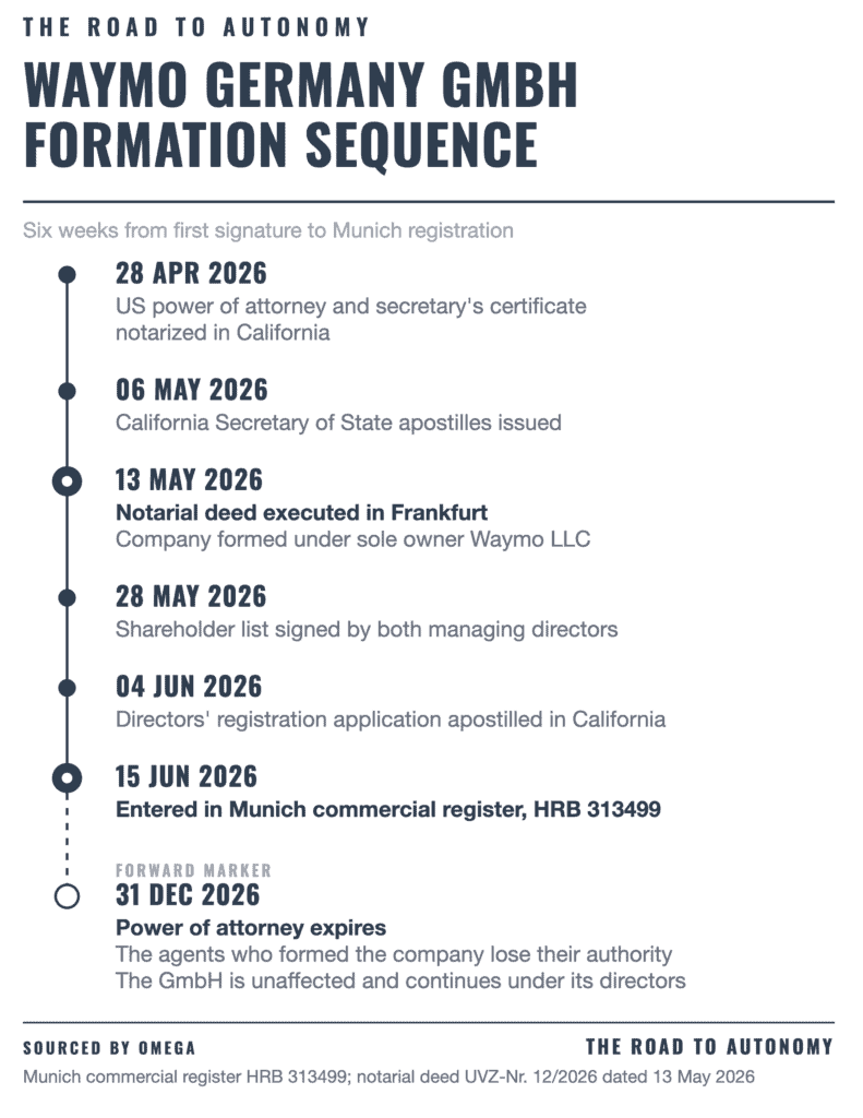 Timeline of Waymo Germany GmbH formation and key milestones in 2026.