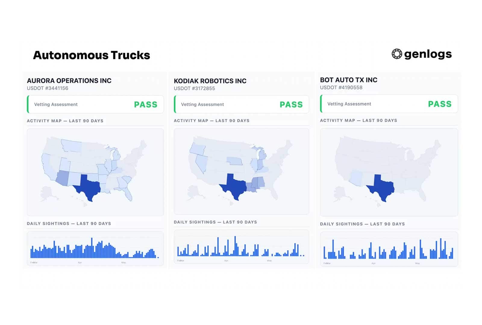 Map showing autonomous truck deployment and activity across the US.
