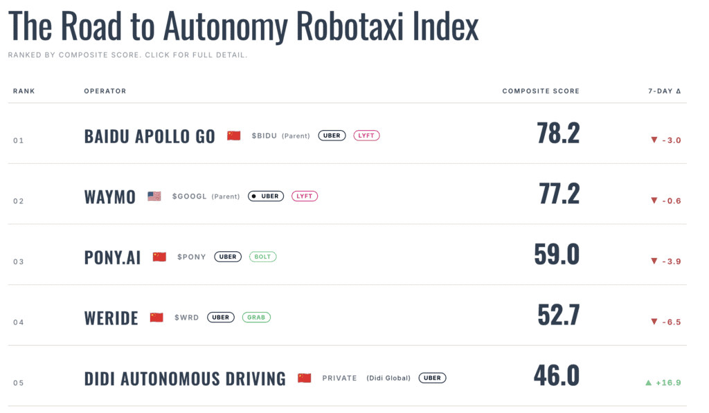 Autonomous vehicle companies ranking on the Road to Autonomy Robotaxi Index.