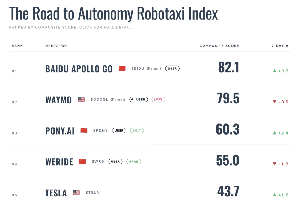 Autonomous vehicle rankings on the Road to Autonomy Robotaxi Index.