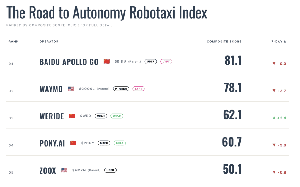 Autonomous robotaxi vehicles ranked on the Road to Autonomy Index.