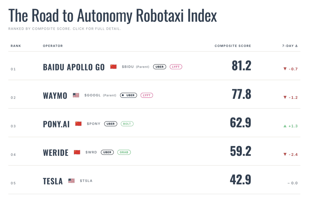 Autonomous vehicle rankings on the Road to Autonomy Robotaxi Index.