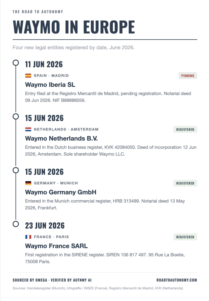 Waymo expands in Europe with registrations in Spain, Netherlands, Germany, and France.
