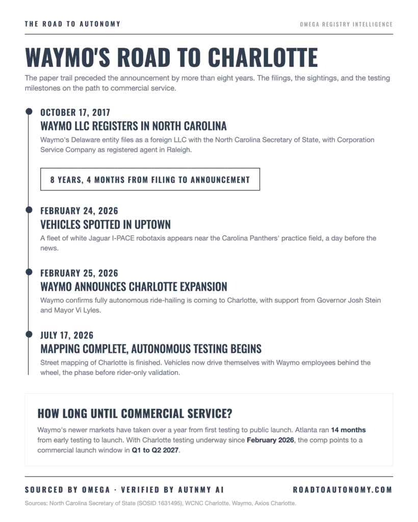 Waymo's autonomous vehicles and testing milestones on the road to Charlotte.