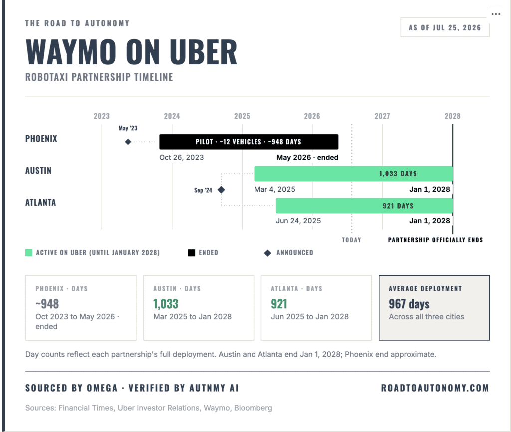 Waymo on Uber partnership timeline showing growth from 2023 to 2028.