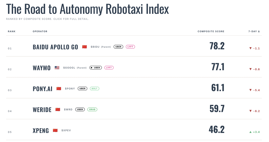 The Road to Autonomy Robotaxi Index (Top 5) | Sealed: 18:00 UTC · 2026-08-29