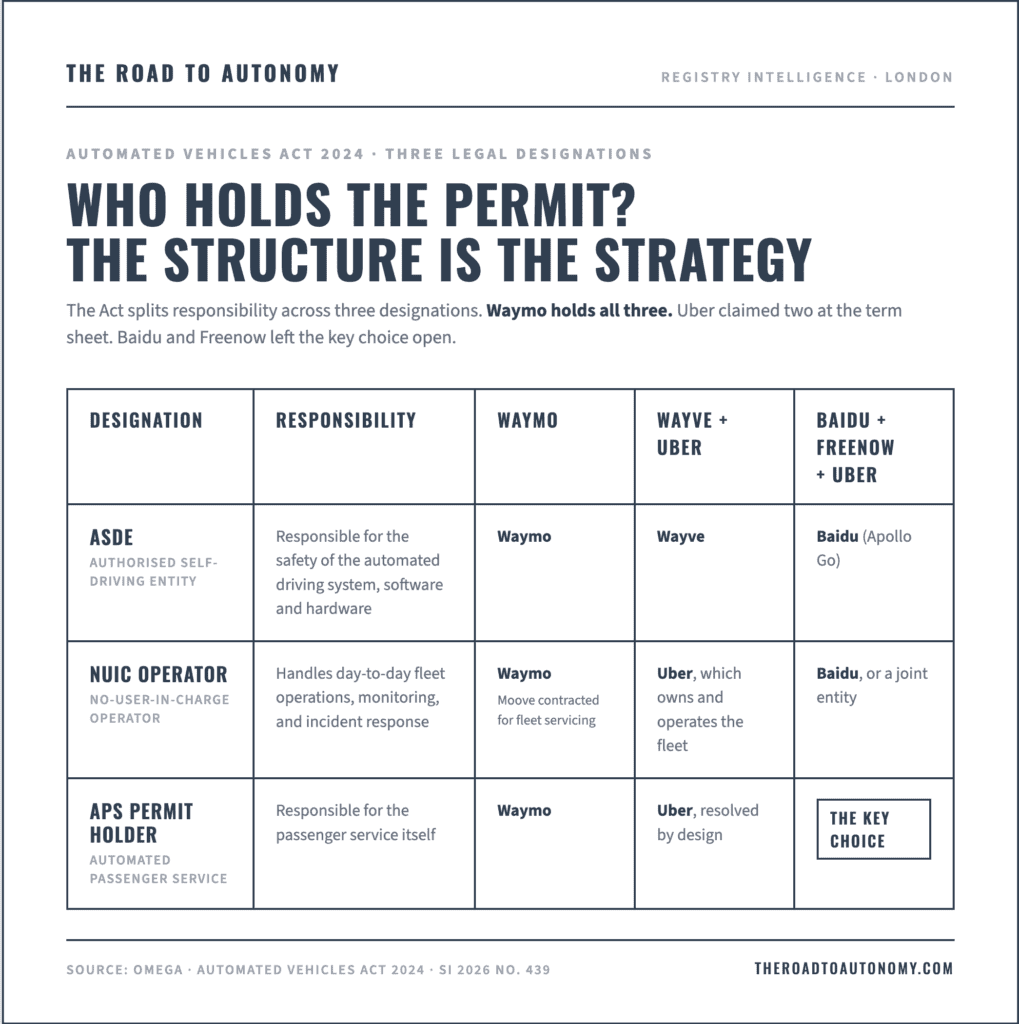 Autonomous vehicle permit structure chart from The Road to Autonomy.