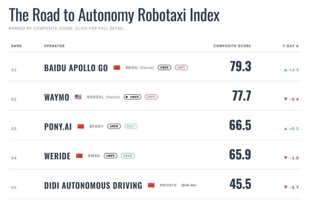 The Road to Autonomy Robotaxi Index (Top 5) | Sealed: 18:00 UTC · 2026-08-22