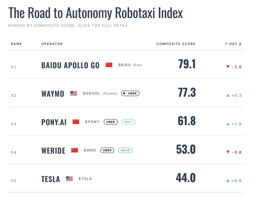 The Road to Autonomy Robotaxi Index (Top 5) | Sealed: 06:00 UTC · 2026-08-09