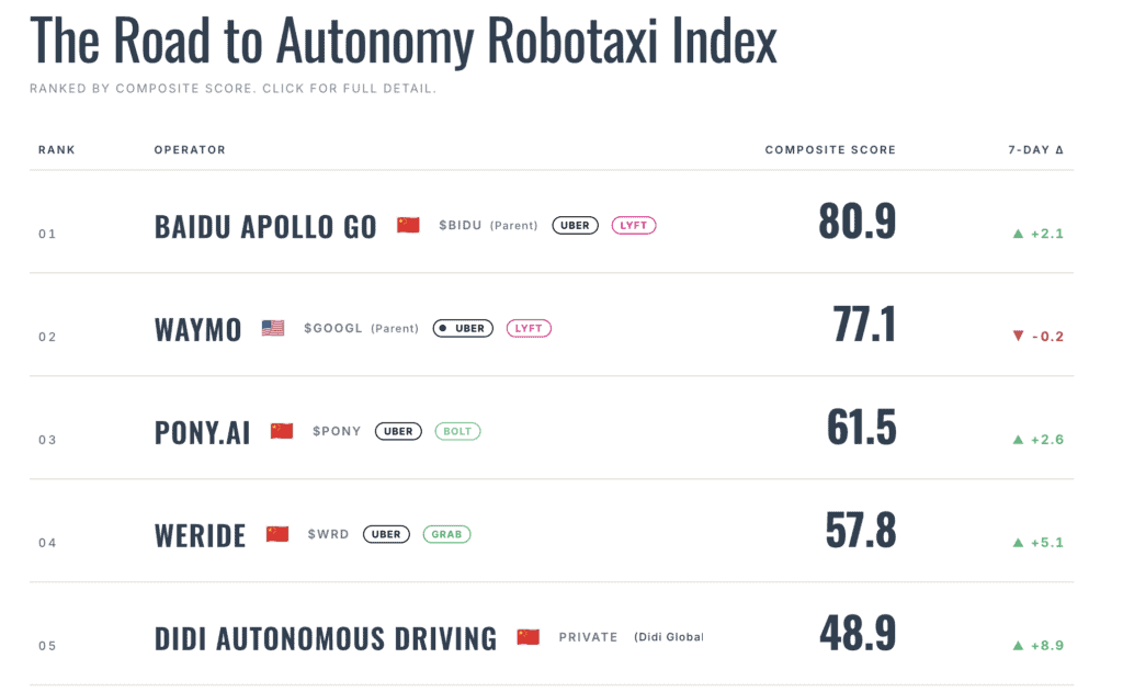 Autonomous vehicle robotaxi index ranking with top operators and scores.