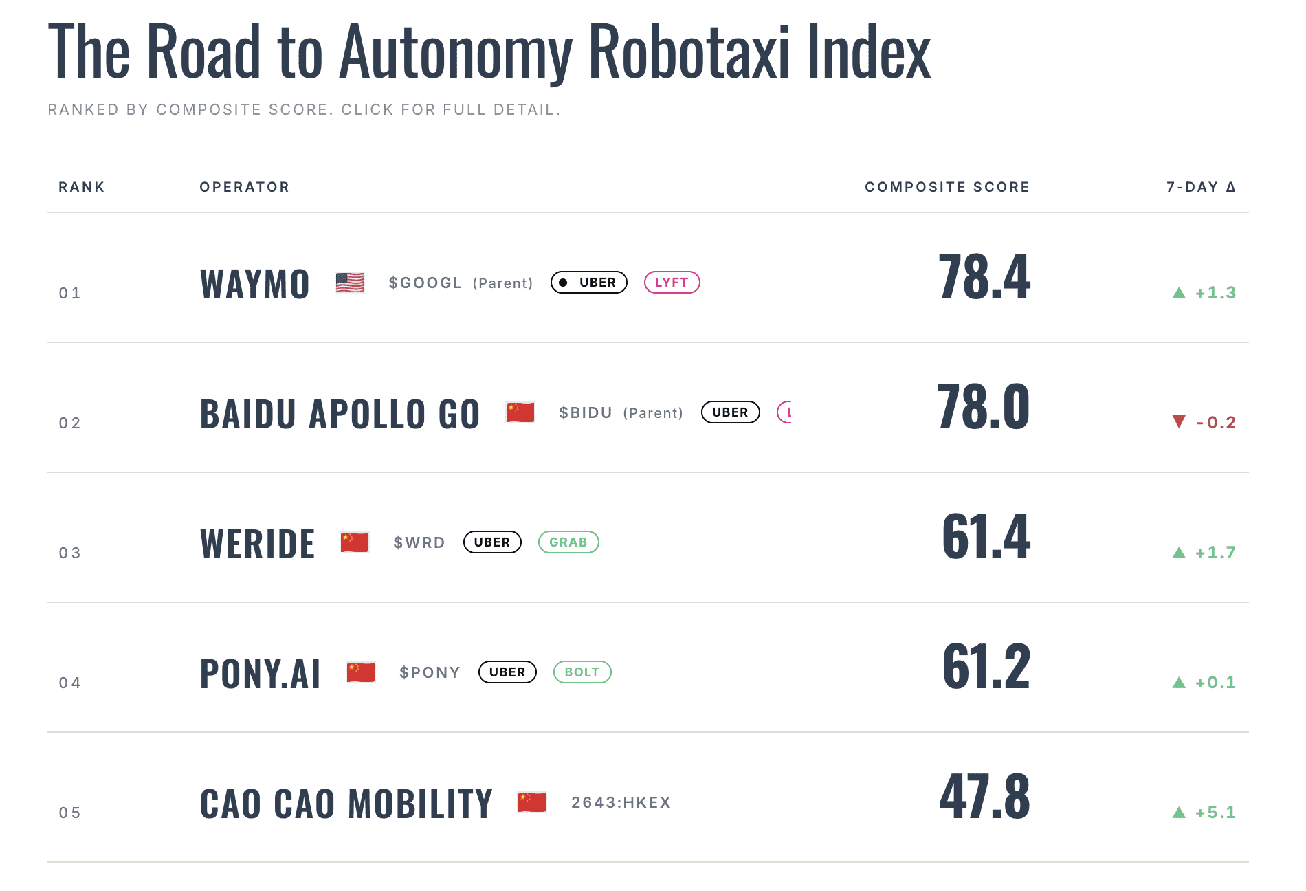 Robotic taxi ranking chart from The Road to Autonomy Robotaxi Index.