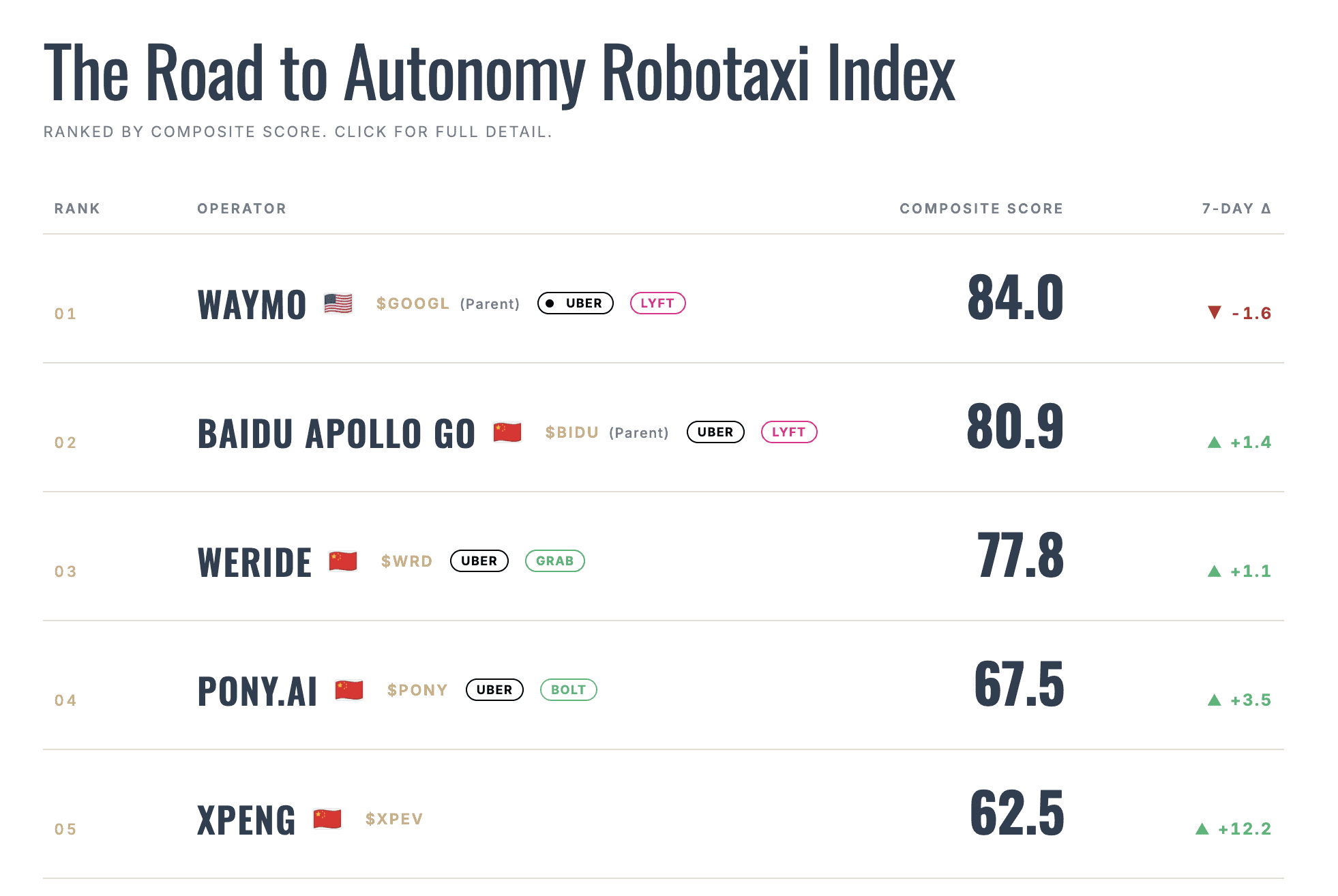 The Road to Autonomy Robotaxi Index (Top 5) | Sealed: 06:01 UTC · 2026-09-20