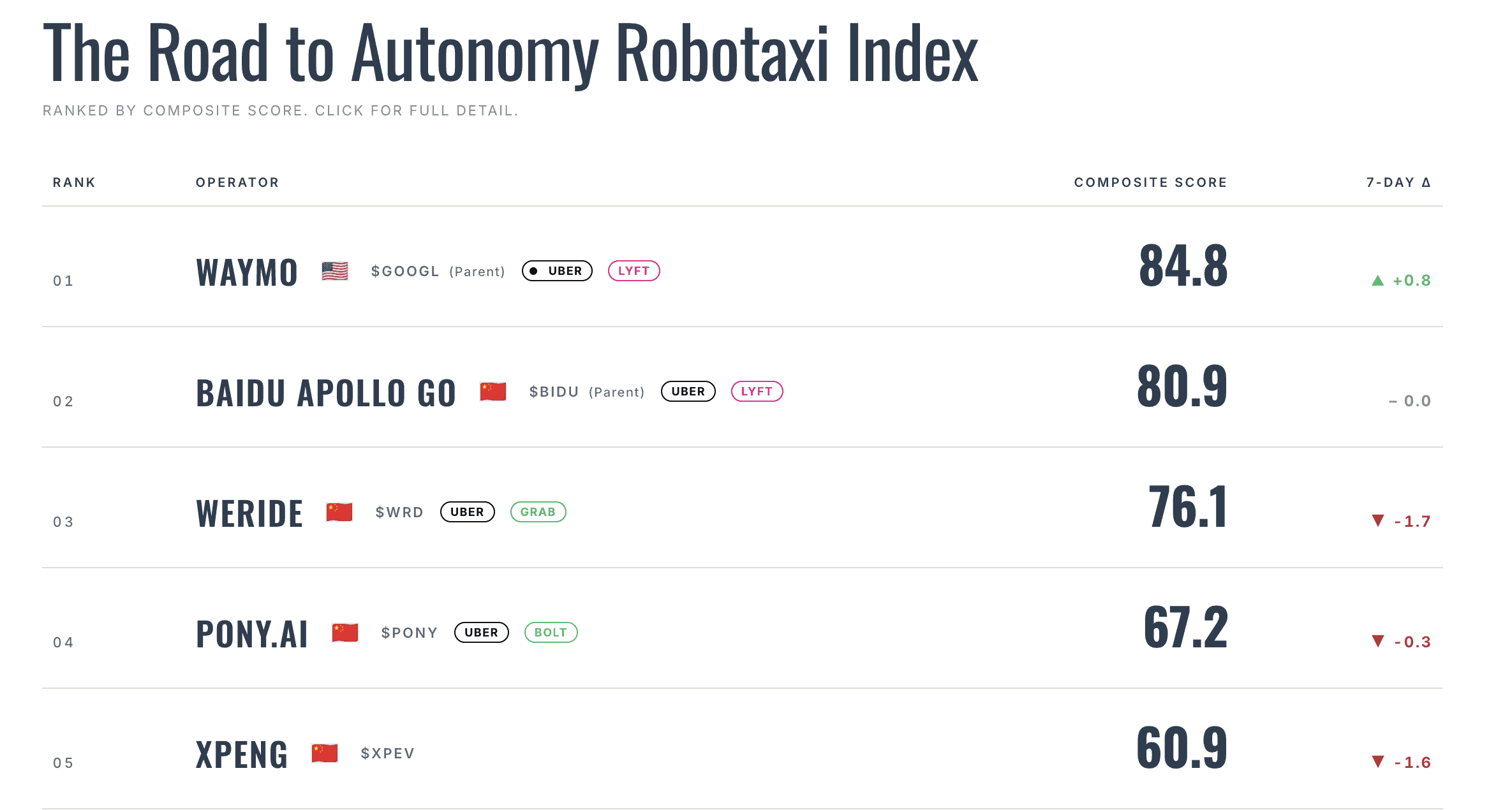 The Road to Autonomy Robotaxi Index (Top 5) | Sealed: 06:01 UTC · 2026-09-27