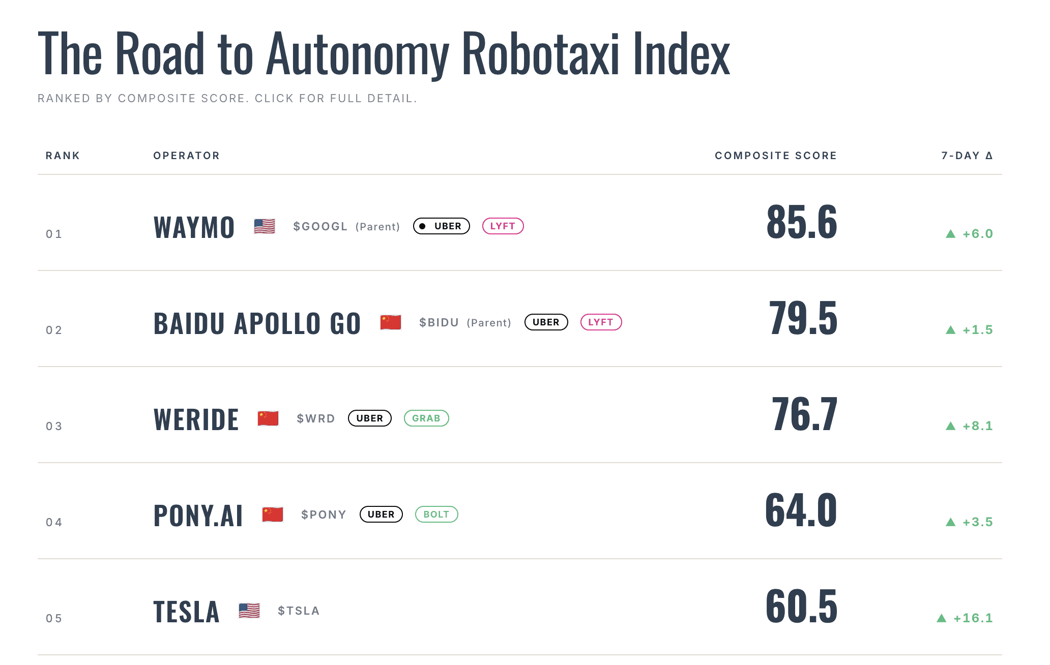 Autonomous vehicle ranking chart from The Road to Autonomy.