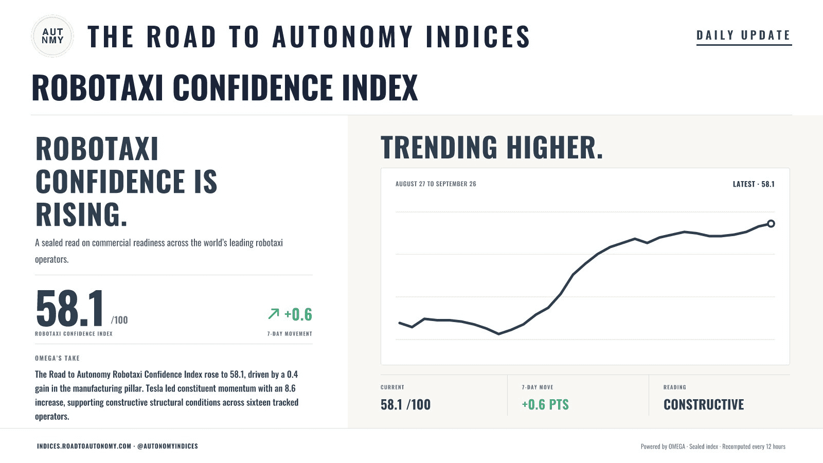 Robotaxi Confidence Index daily update example, August 27 to September 26. Latest reading: 58.1, with a 7-day movement of +0.6.