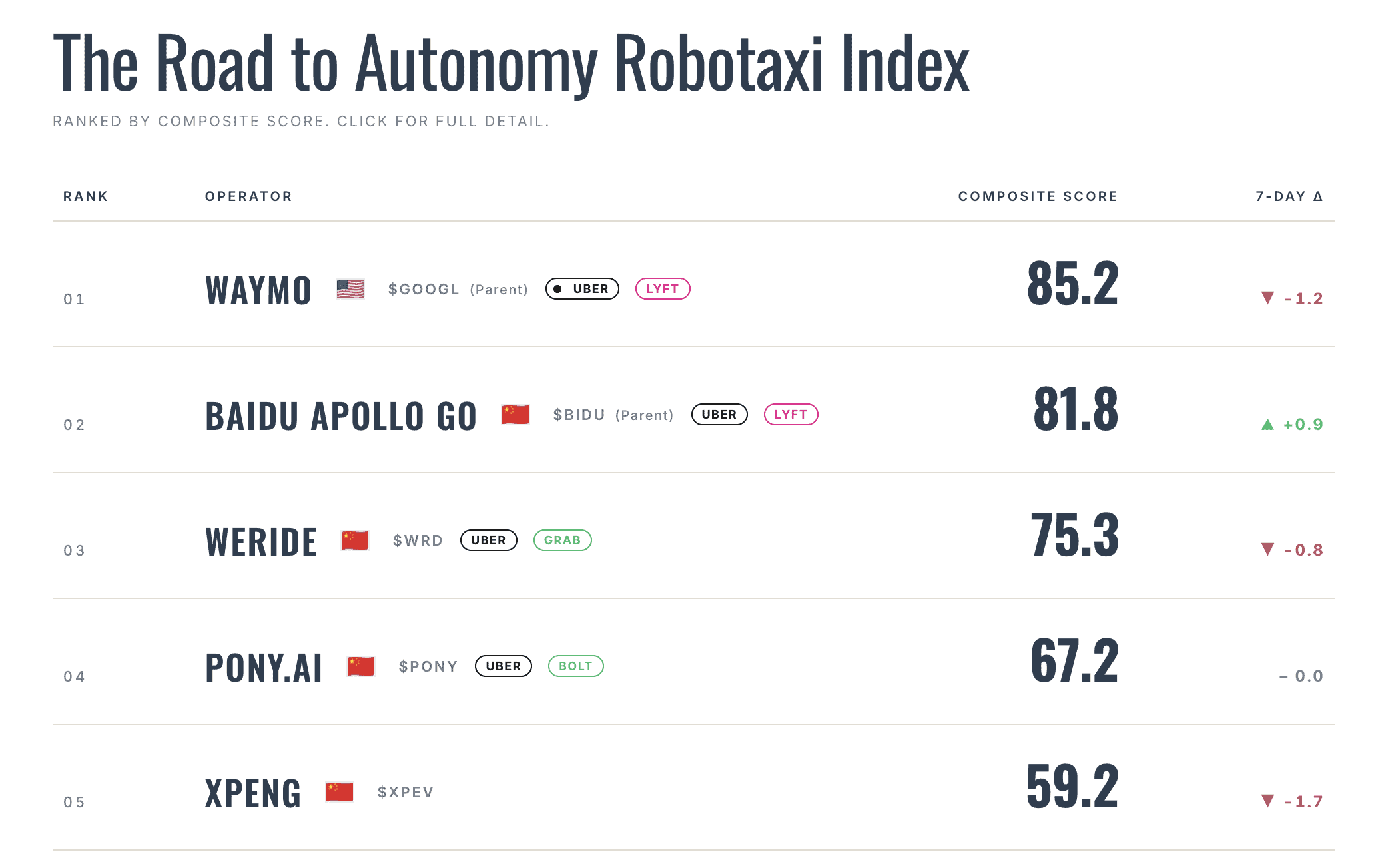 The Road to Autonomy Robotaxi Index (Top 5) | Sealed: 06:01 UTC · 2026-10-03
