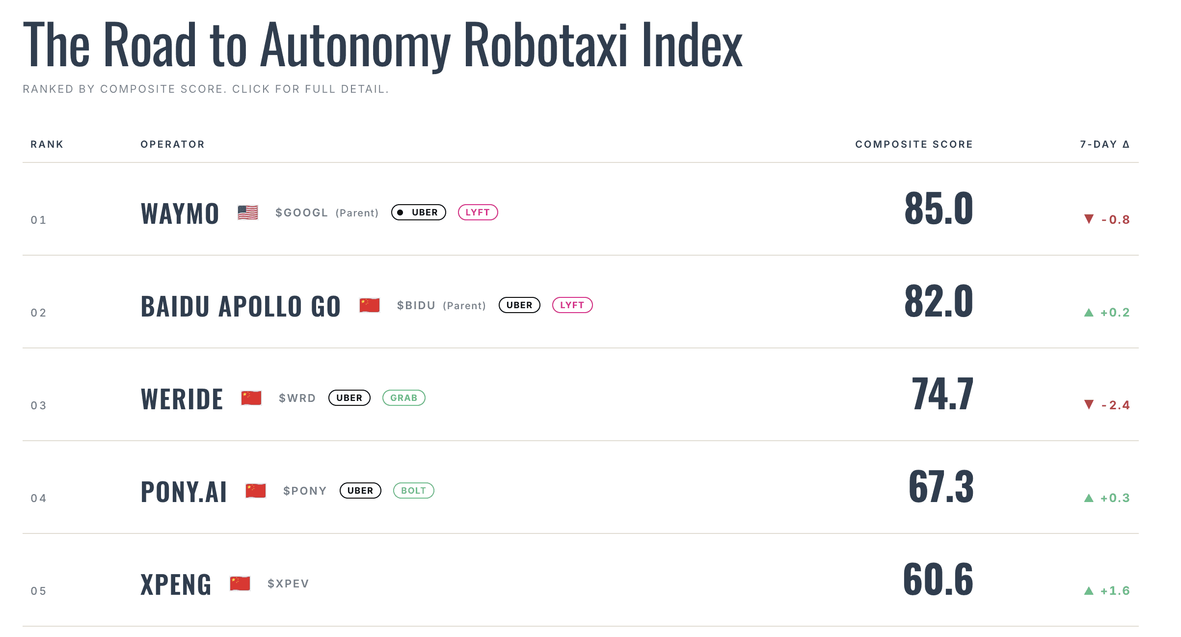The Road to Autonomy Robotaxi Index (Top 5) | Sealed: 06:01 UTC · 2026-10-18
