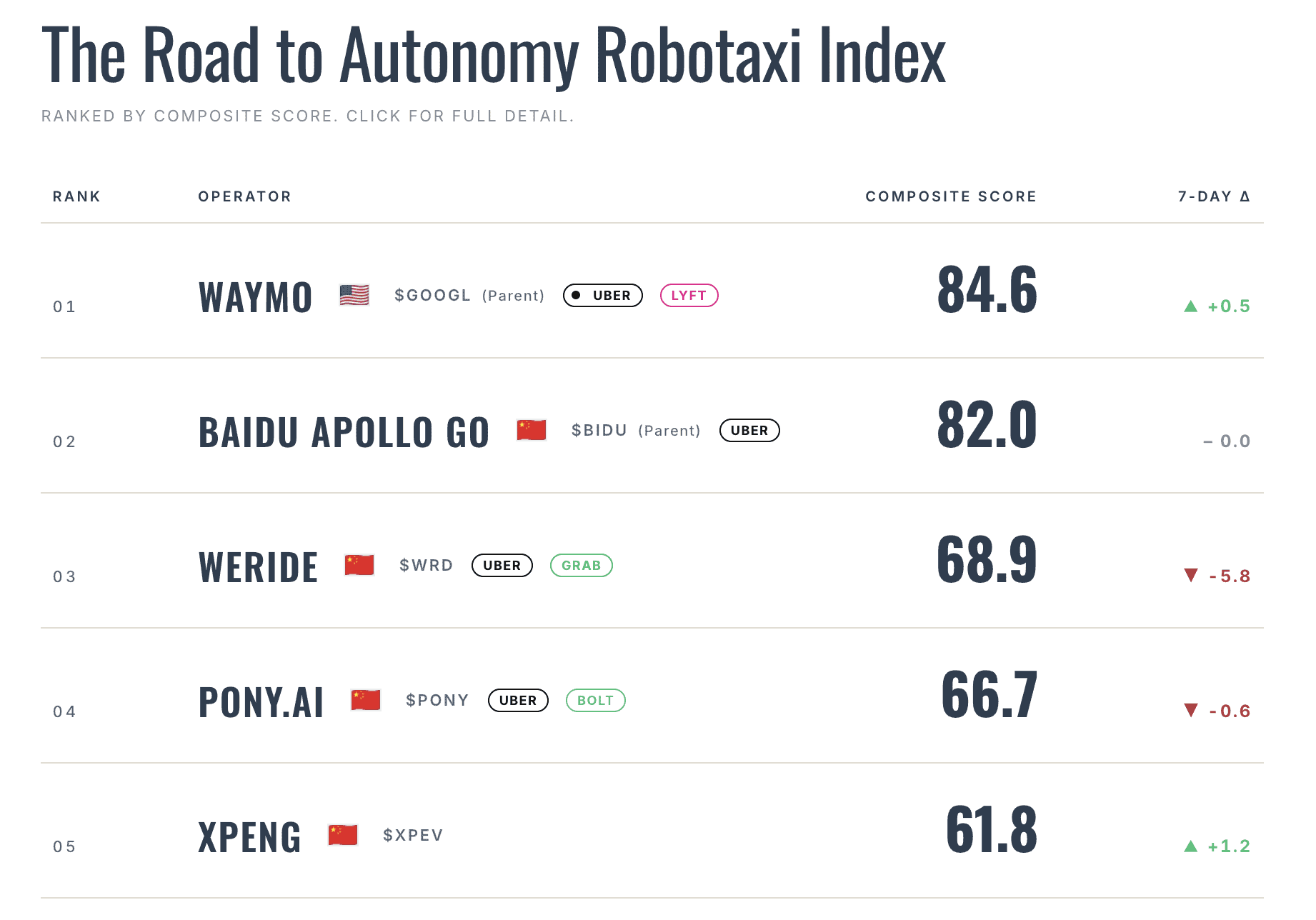 The Road to Autonomy Robotaxi Index (Top 5) | Sealed: 18:01 UTC · 2026-10-25