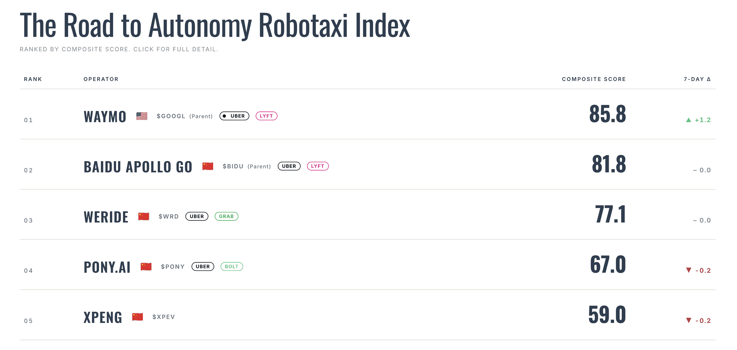 The Road to Autonomy Robotaxi Index (Top 5) | Sealed: 06:01 UTC · 2026-10-11